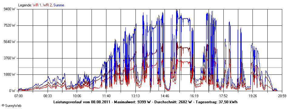 Grafik Tagesertrag