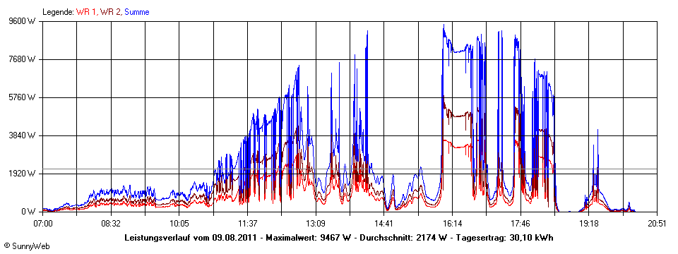 Grafik Tagesertrag