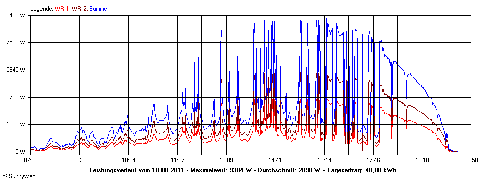 Grafik Tagesertrag