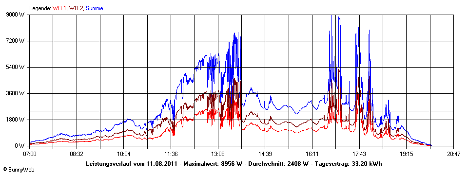 Grafik Tagesertrag