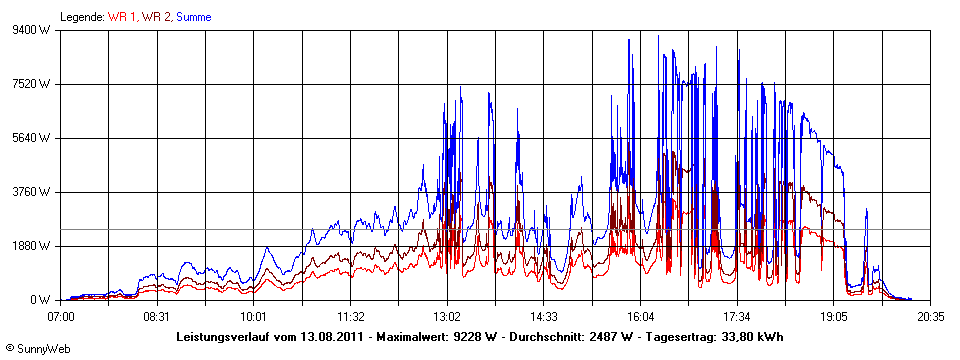 Grafik Tagesertrag