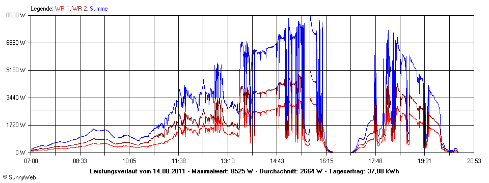 Grafik Tagesertrag