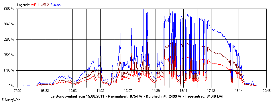 Grafik Tagesertrag