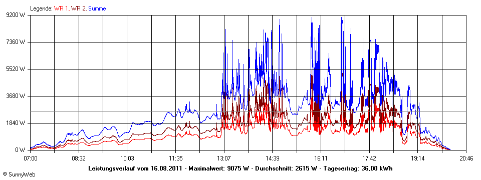 Grafik Tagesertrag