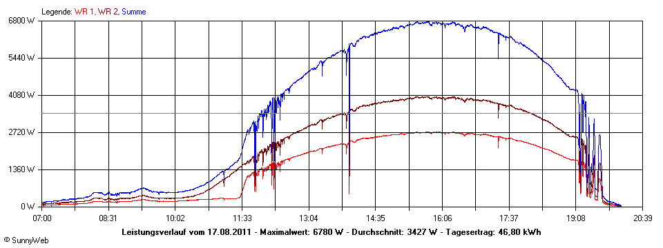 Grafik Tagesertrag