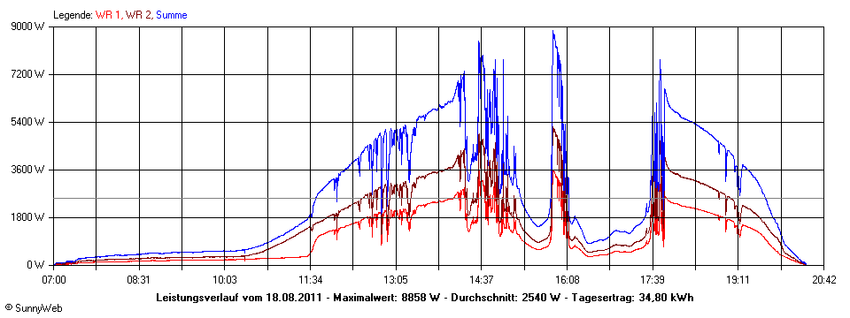 Grafik Tagesertrag