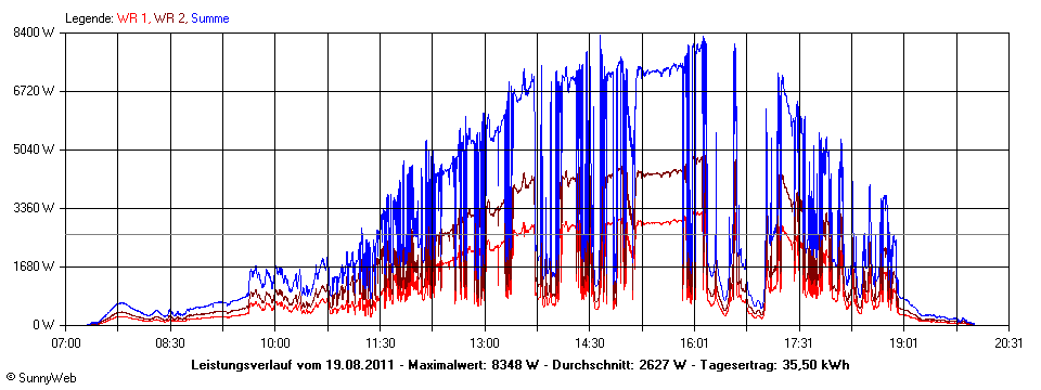 Grafik Tagesertrag