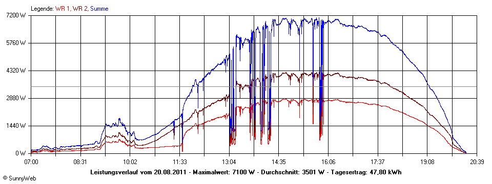 Grafik Tagesertrag