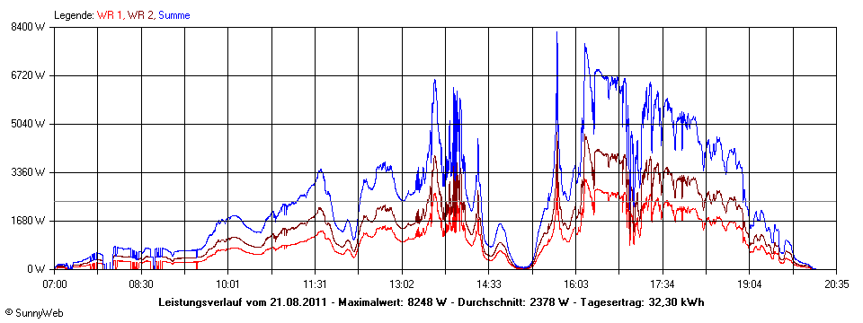 Grafik Tagesertrag