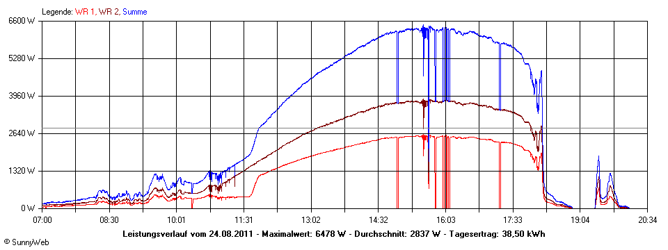 Grafik Tagesertrag