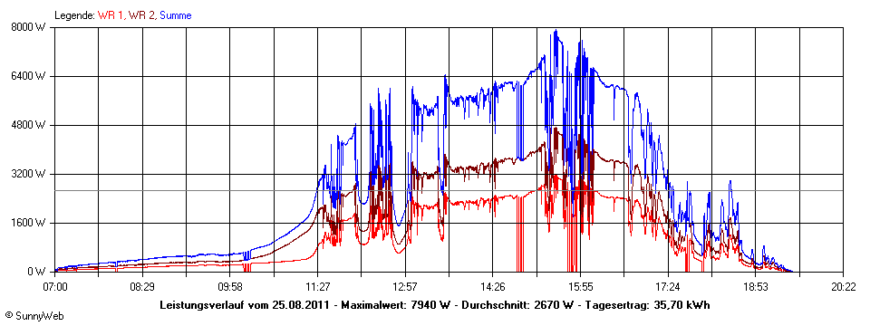 Grafik Tagesertrag