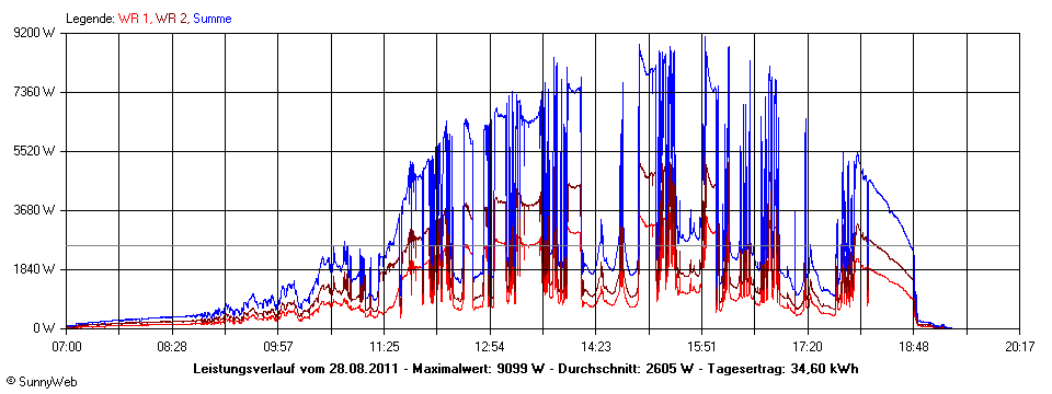 Grafik Tagesertrag