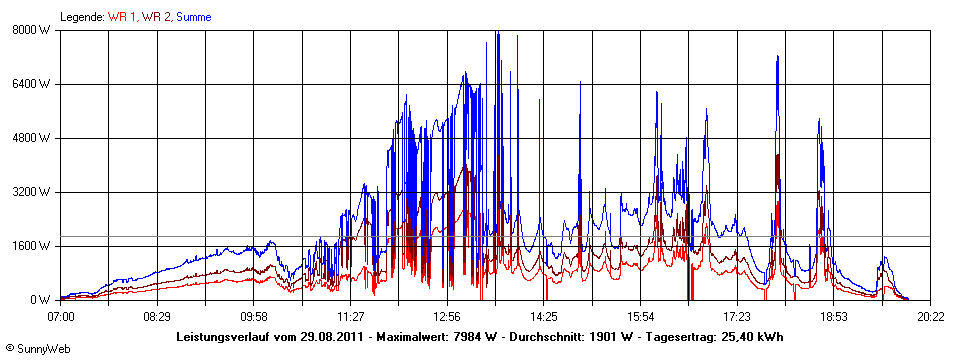 Grafik Tagesertrag