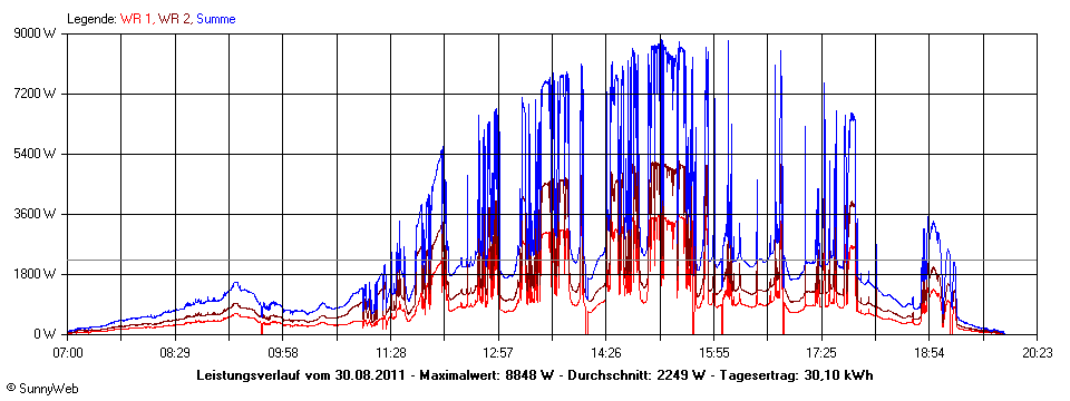 Grafik Tagesertrag