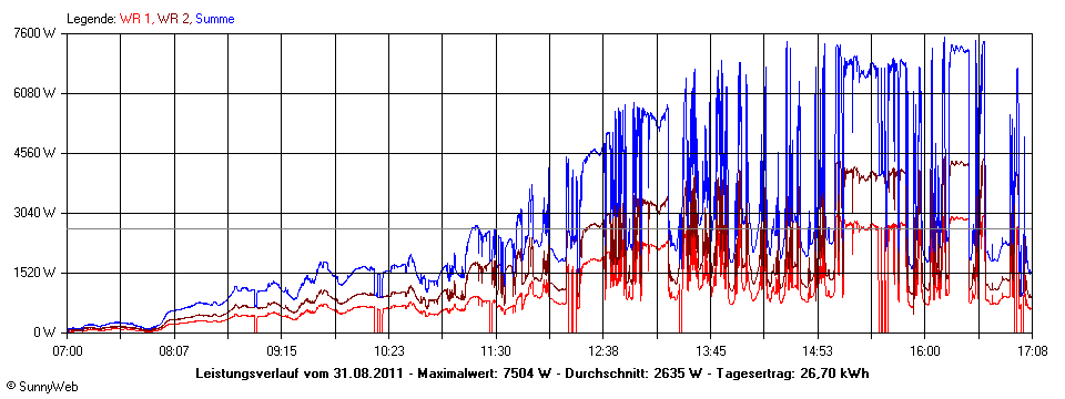 Grafik Tagesertrag