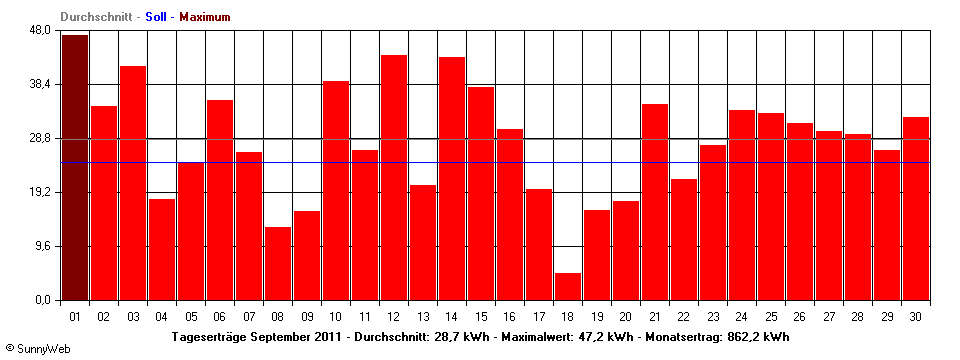 Grafik Monatsertrag