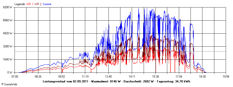 Grafik Tagesertrag