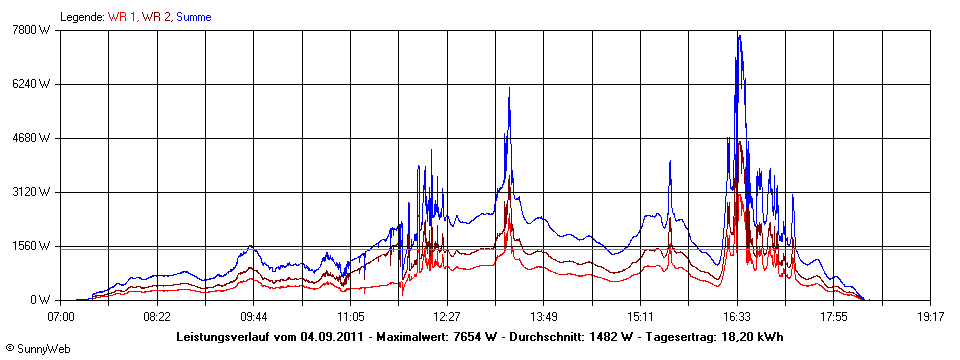 Grafik Tagesertrag