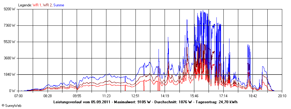 Grafik Tagesertrag