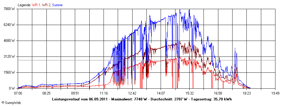 Grafik Tagesertrag