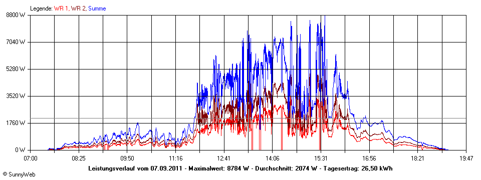 Grafik Tagesertrag