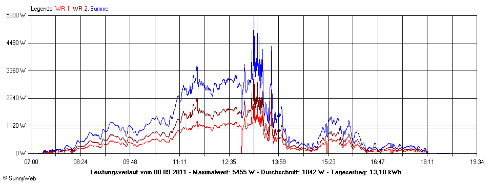 Grafik Tagesertrag