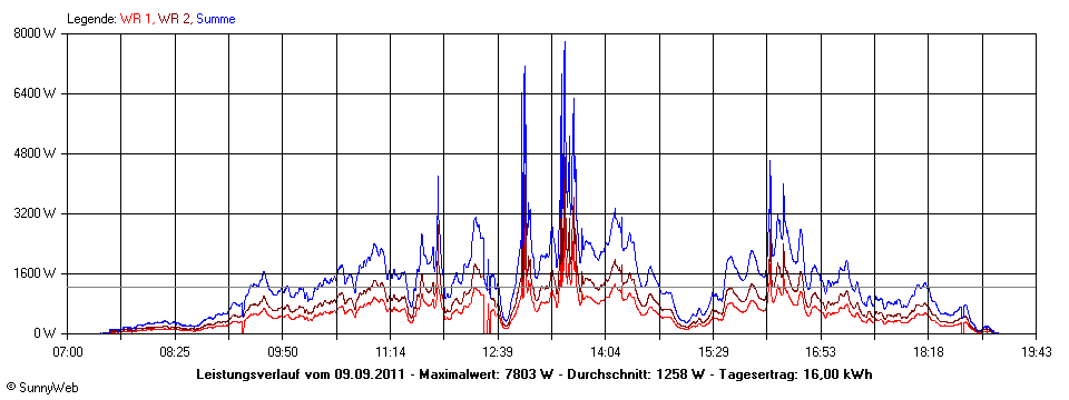 Grafik Tagesertrag