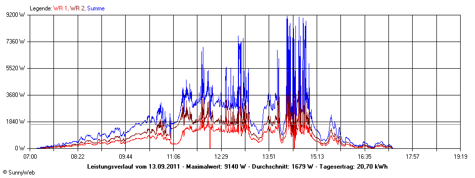 Grafik Tagesertrag