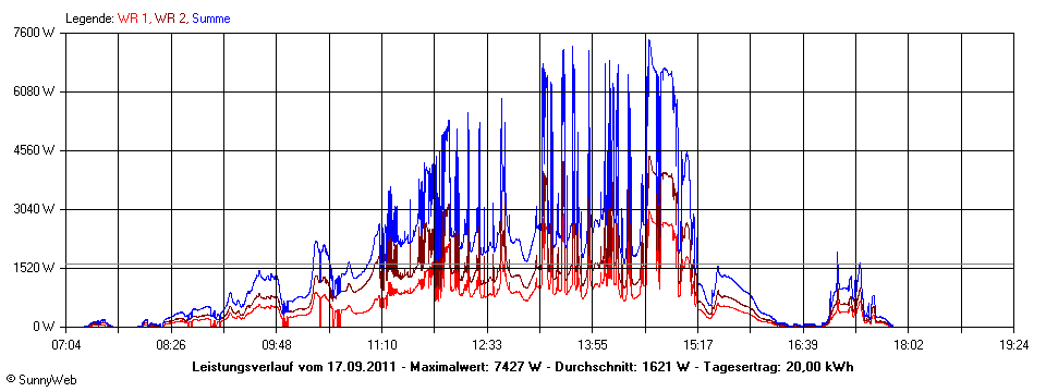 Grafik Tagesertrag