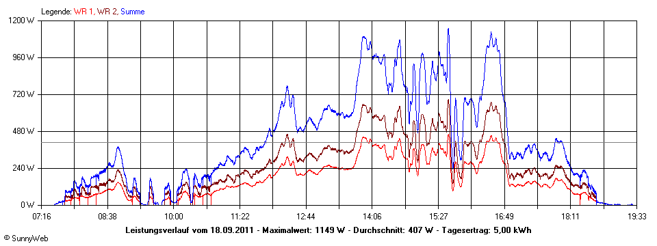 Grafik Tagesertrag