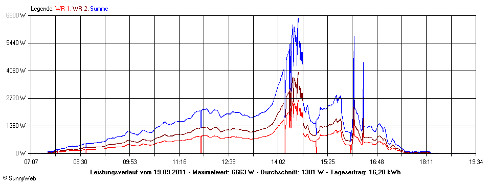 Grafik Tagesertrag