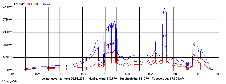 Grafik Tagesertrag