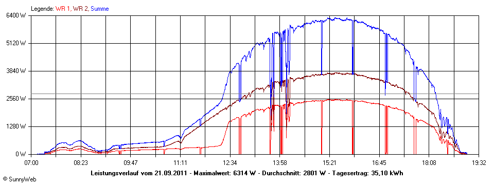 Grafik Tagesertrag