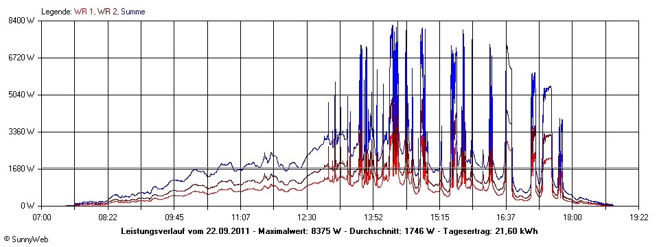 Grafik Tagesertrag