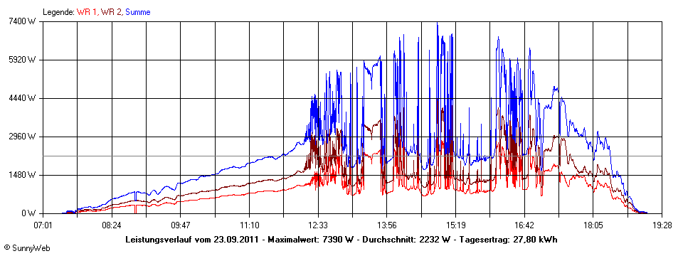 Grafik Tagesertrag