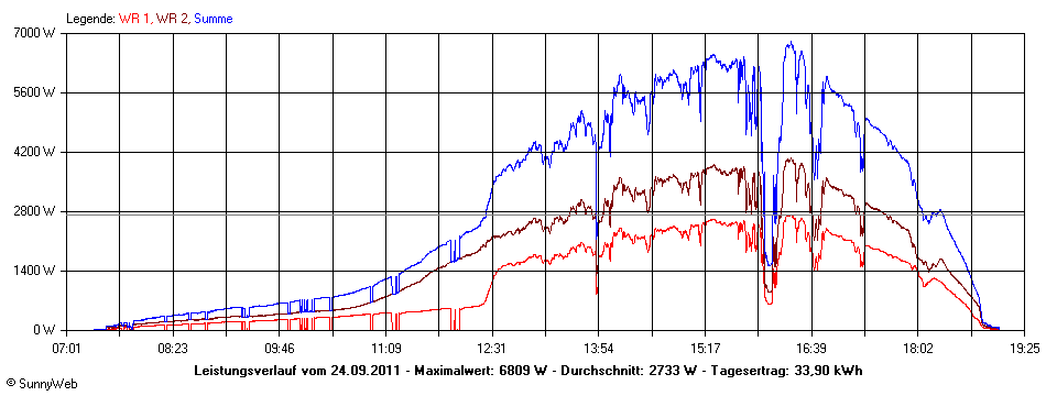 Grafik Tagesertrag