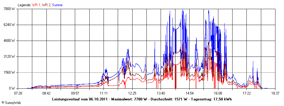 Grafik Tagesertrag