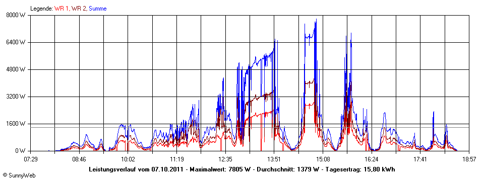 Grafik Tagesertrag