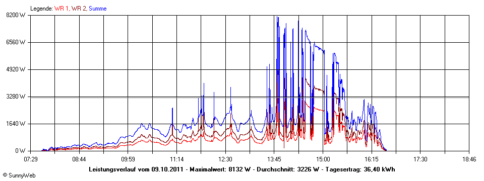 Grafik Tagesertrag