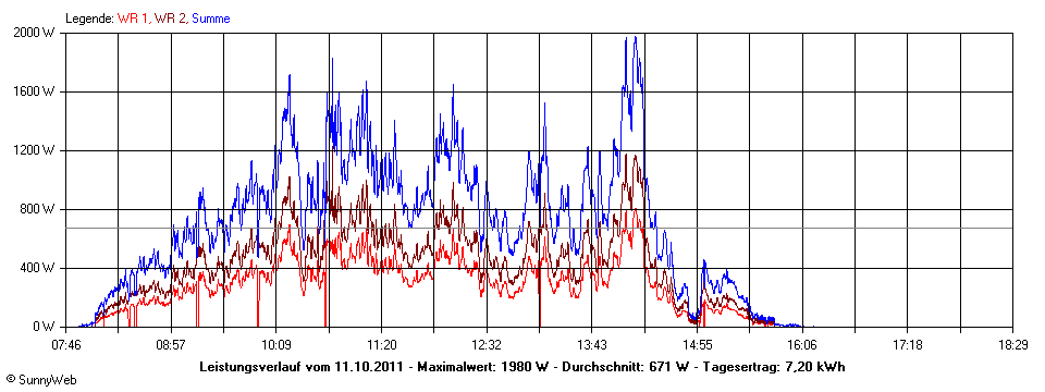 Grafik Tagesertrag