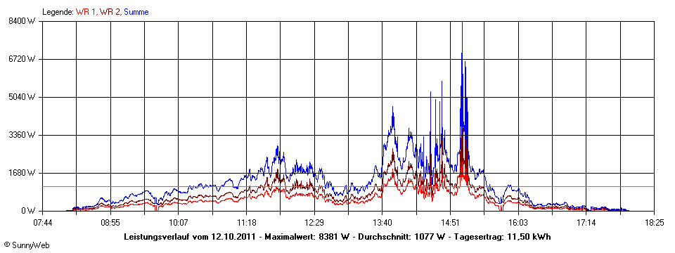 Grafik Tagesertrag