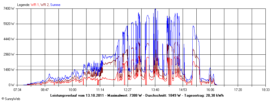 Grafik Tagesertrag