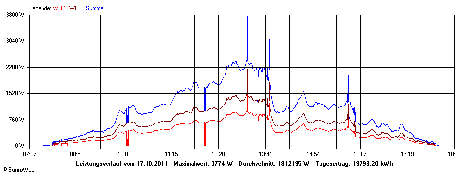 Grafik Tagesertrag