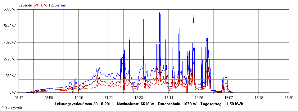 Grafik Tagesertrag