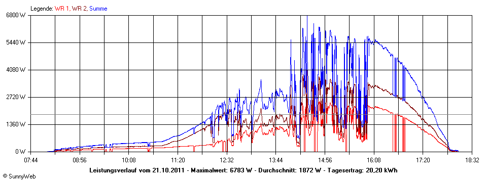 Grafik Tagesertrag