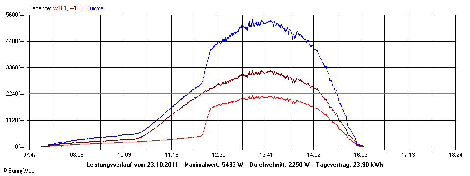 Grafik Tagesertrag