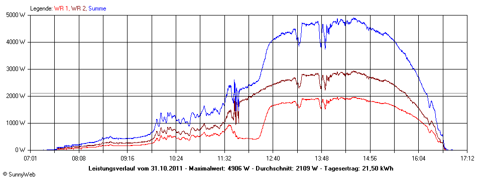 Grafik Tagesertrag