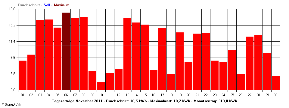 Grafik Monatsertrag