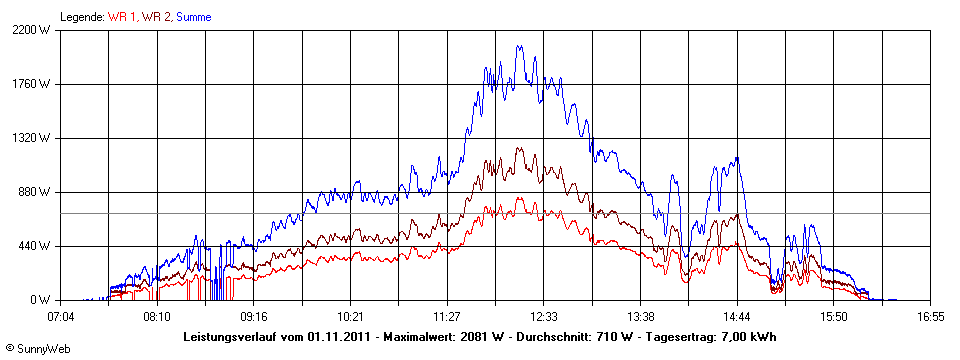 Grafik Tagesertrag