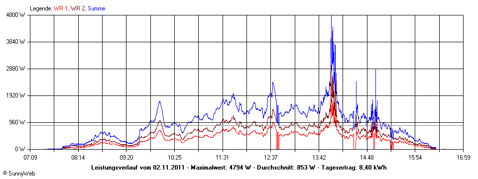 Grafik Tagesertrag